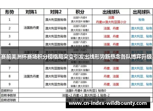 赛前美洲杯赛场积分榜格局突变引发出线形势新悬念各队博弈升级 赛前美洲杯赛场积分榜格局突变引发出线形势新悬念各队博弈升级