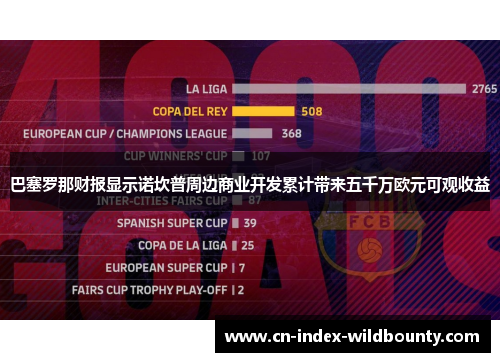 巴塞罗那财报显示诺坎普周边商业开发累计带来五千万欧元可观收益