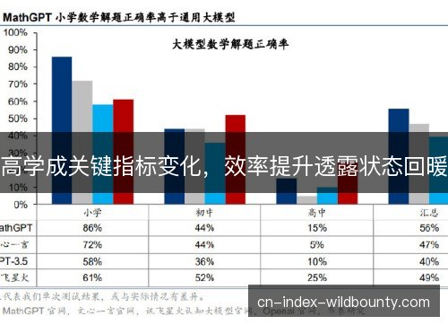 高学成关键指标变化,效率提升透露状态回暖 高学成关键指标变化,效率提升透露状态回暖